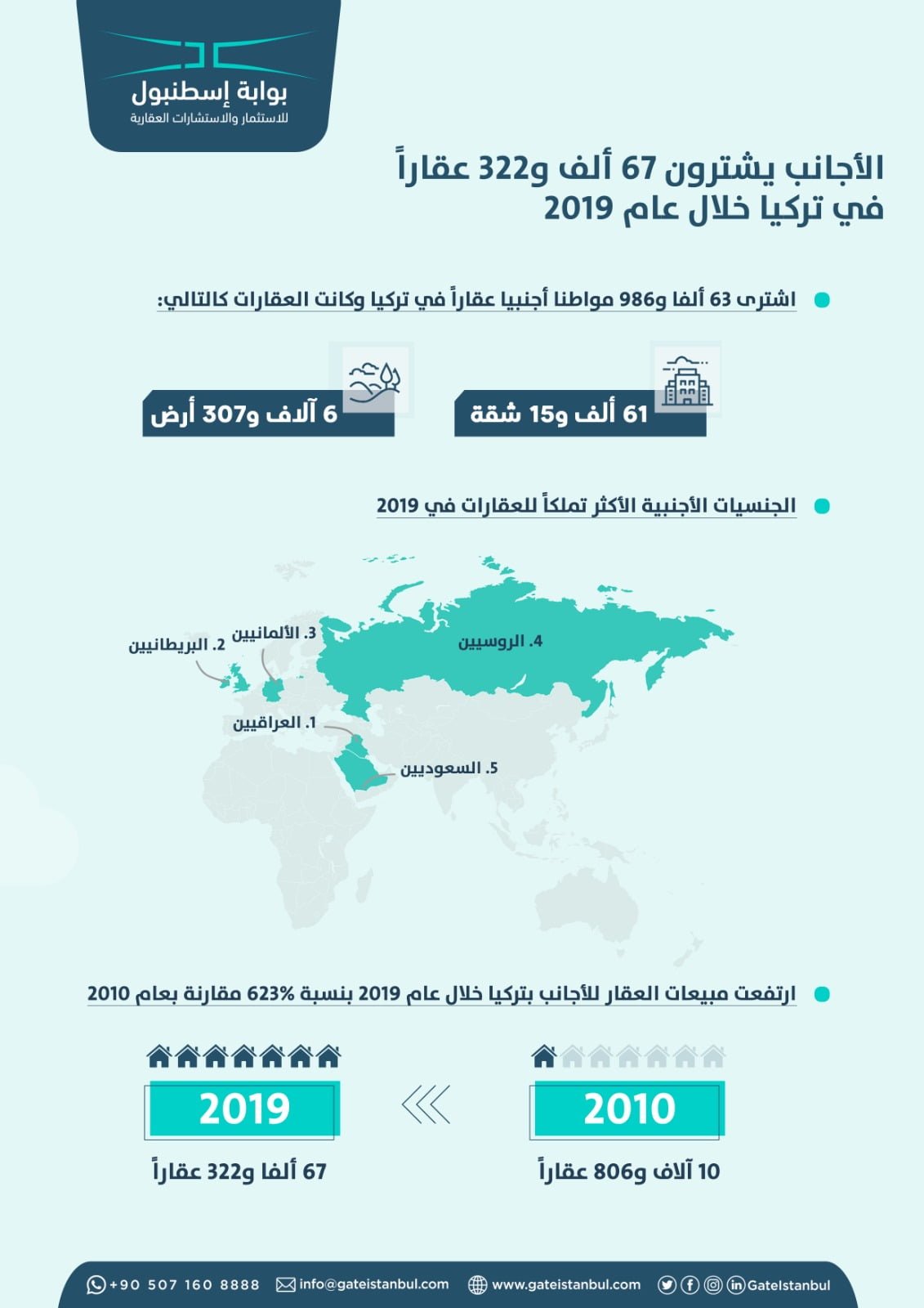 مبيعات العقارات للأجانب في تركيا 