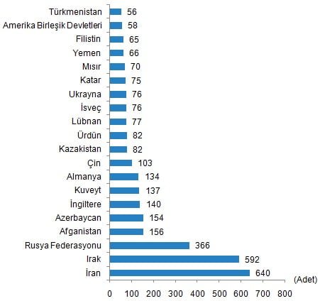 أعلى 20 جنسية شراءاً للعقارات في اغسطس 2020